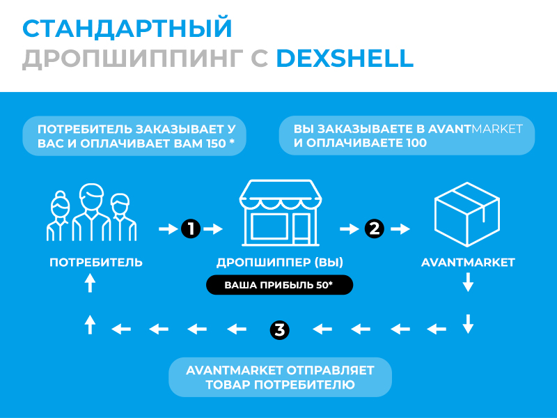 Поставщики мебели дропшиппинг